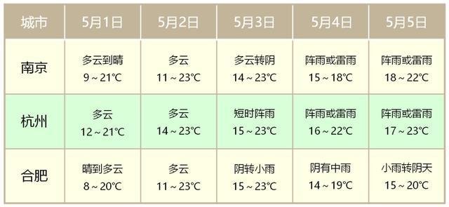 啊，大雨+降温！五一天气将如何？