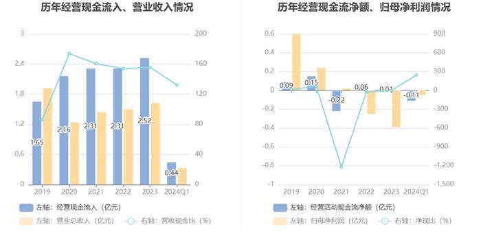 新光光电：2024年第一季度亏损466.09万元