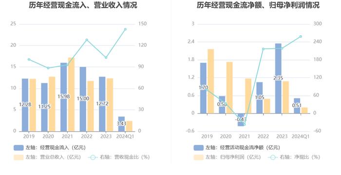 凯迪股份：2024年第一季度净利润1959.76万元 同比增长0.32%