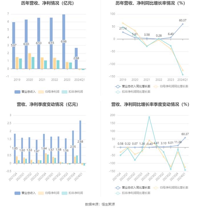 凌志软件：2024年第一季度亏损982.83万元