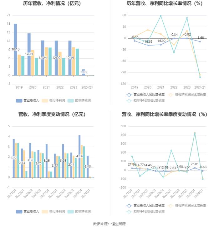 四川双马：2024年第一季度净利润872.31万元 同比下降95.88%