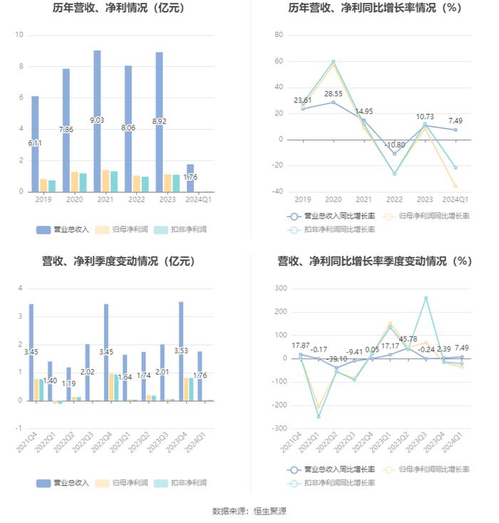 建研院：2024年第一季度净利润340.26万元 同比下降35.80%