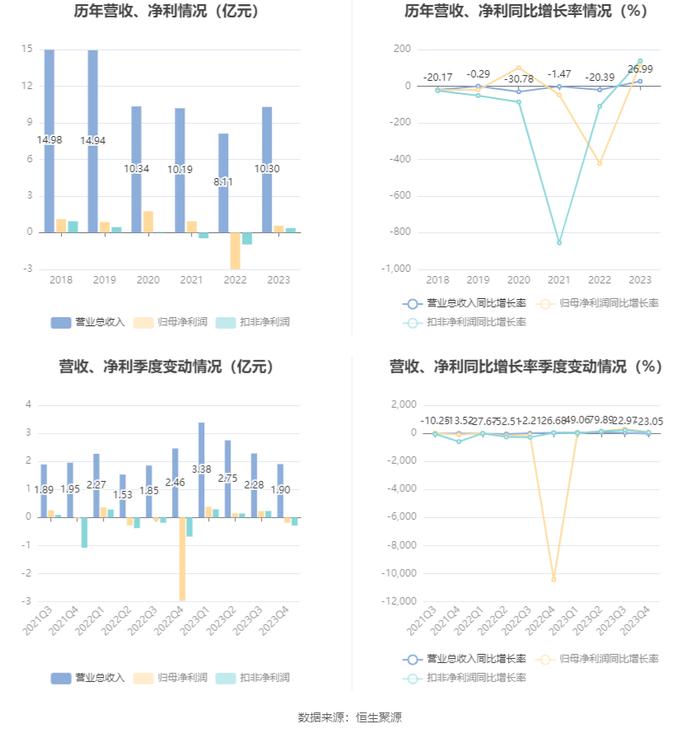 益民集团：2023年盈利5688.25万元 拟10派0.17元