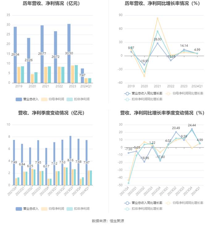 福建高速：2024年第一季度净利润2.44亿元 同比增长5.35%