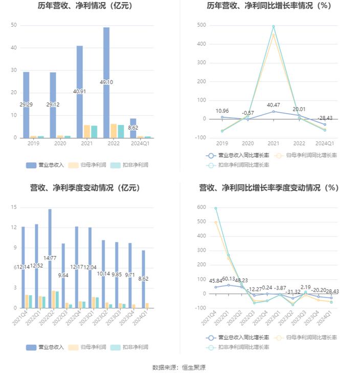 四川美丰：2024年第一季度净利润7570.93万元 同比下降54.72%