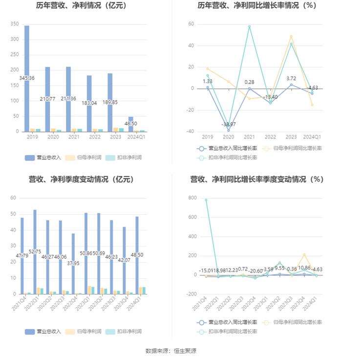 重庆百货：2024年第一季度净利润4.35亿元 同比下降15.07%