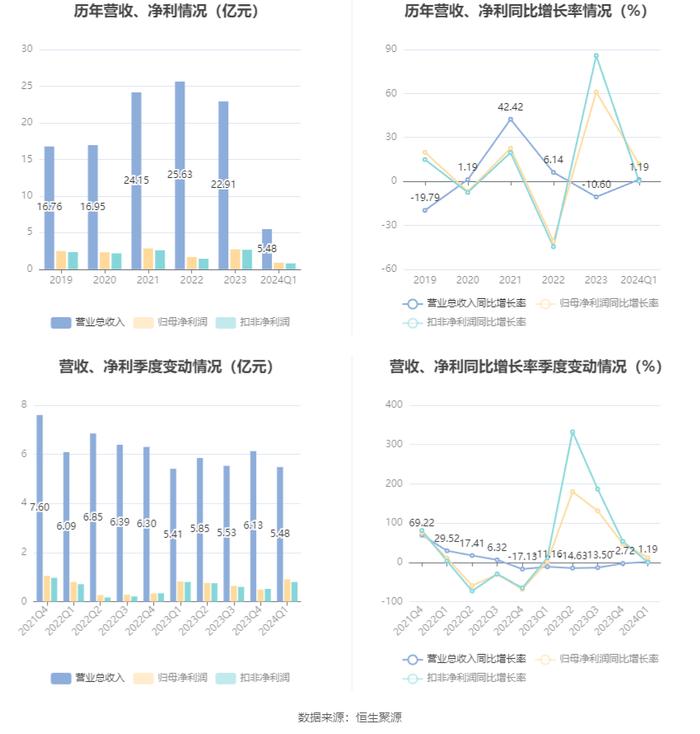 荣晟环保：2024年第一季度净利润9121.49万元 同比增长11.88%