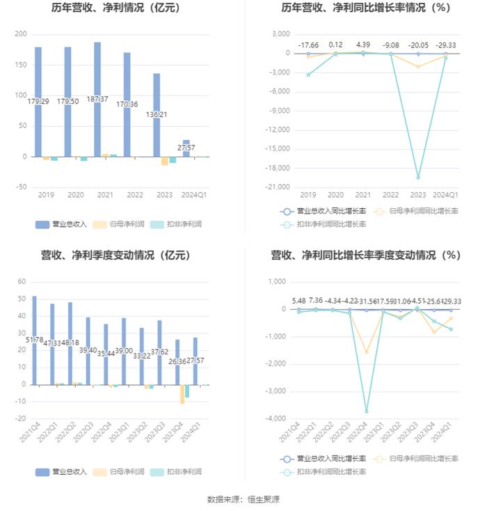 阳煤化工：2024年第一季度亏损3743.90万元