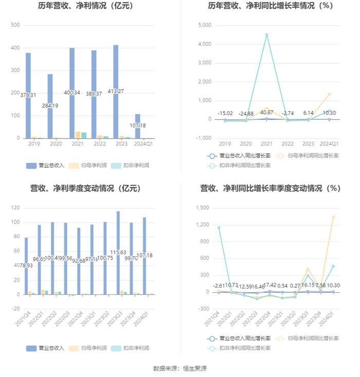 华谊集团：2024年第一季度净利润1.52亿元 同比增长1345.29%