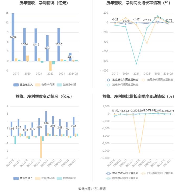 益民集团：2024年第一季度净利润3244.80万元 同比下降14.42%