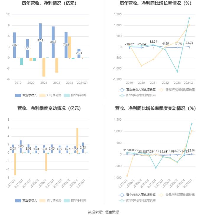 *ST中捷：2024年第一季度净利润1016.98万元 同比增长1029.88%