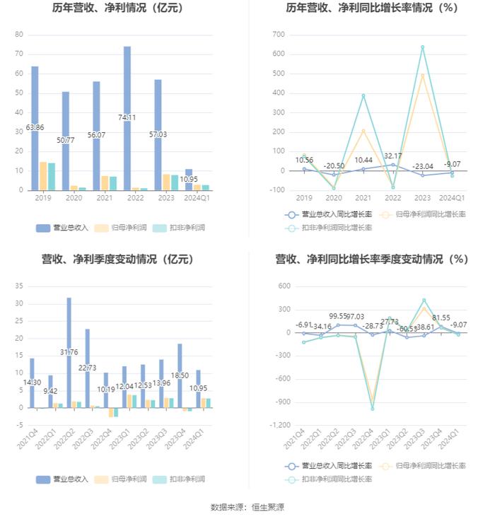 中原高速：2024年第一季度净利润2.84亿元 同比下降26.42%