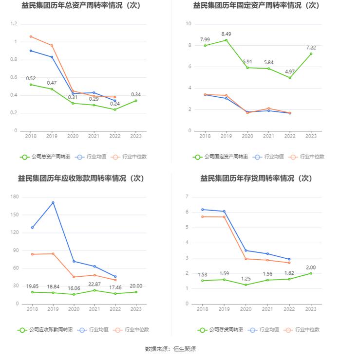 益民集团：2023年盈利5688.25万元 拟10派0.17元