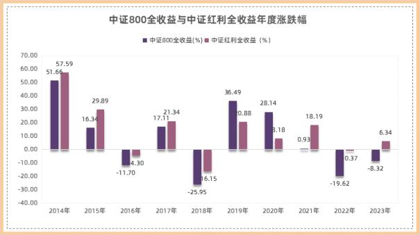 红利策略，还能跑赢市场吗？