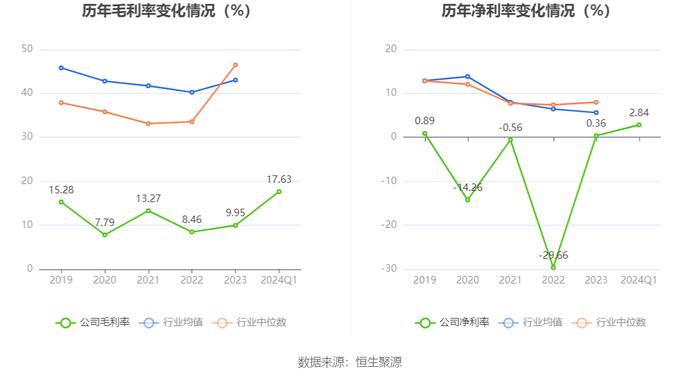 青岛金王：2024年第一季度净利润921.78万元 同比下降54.43%