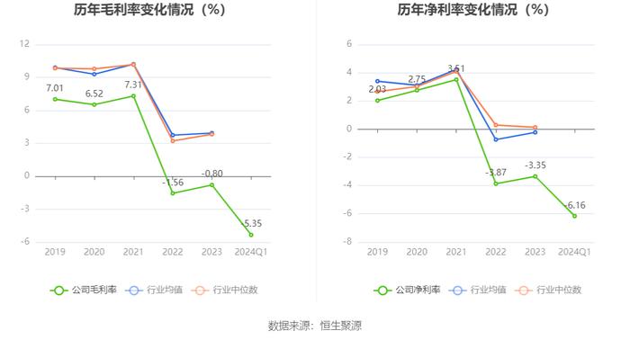 凌钢股份：2024年第一季度亏损3.20亿元