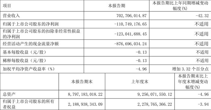 中国软件：2024年第一季度亏损1.11亿元