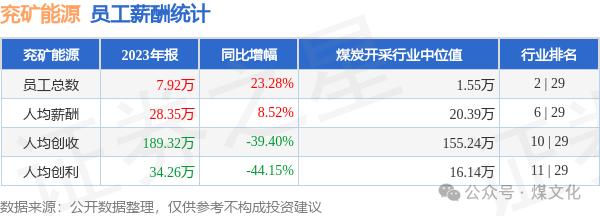 兖矿能源人均薪酬28.35万元，总经理肖耀猛薪酬115.14万