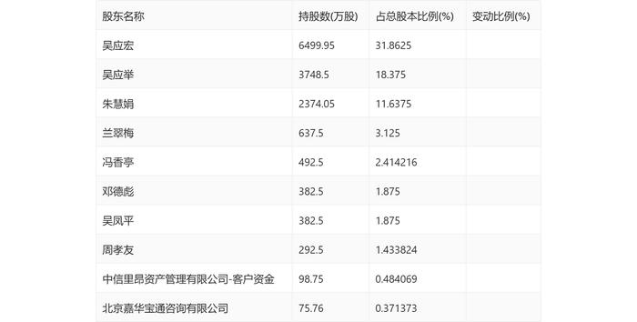 常青股份：2024年第一季度净利润3205.17万元 同比下降39.56%