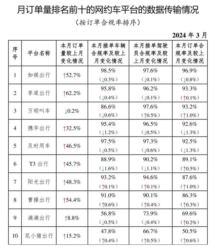 网约车监管信息交互系统发布2024年3月份网约车行业运行基本情况