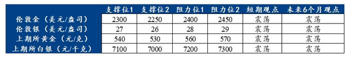 外汇商品 | 黄金5月中旬或再度进入增持良机——贵金属周报2024年第15期