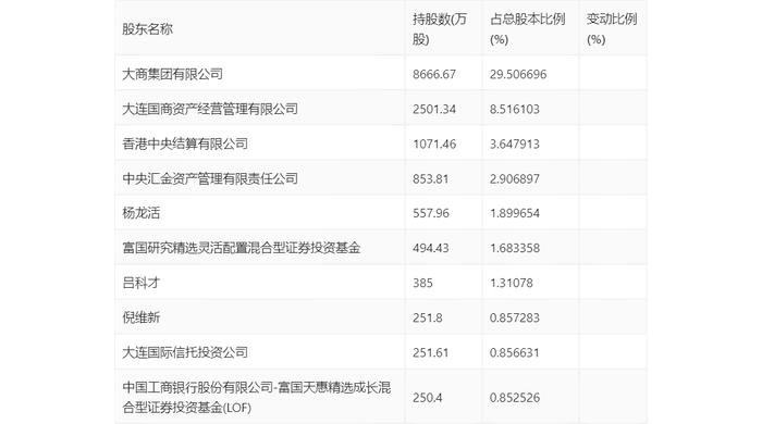 大商股份：2024年第一季度净利润2.63亿元 同比增长22.87%