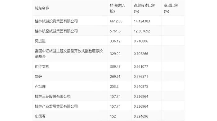 桂林旅游：2024年第一季度亏损1247.77万元