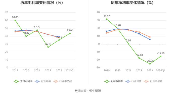 新光光电：2024年第一季度亏损466.09万元