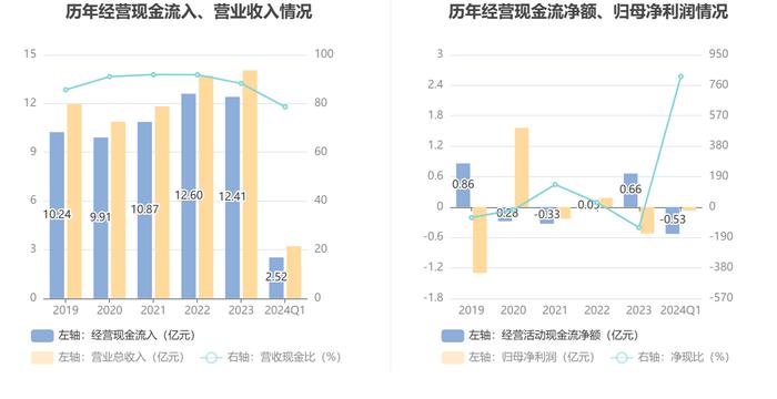 京城股份：2024年第一季度亏损652.31万元