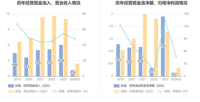 国盛智科：2024年第一季度净利润2655.32万元 同比下降27.06%