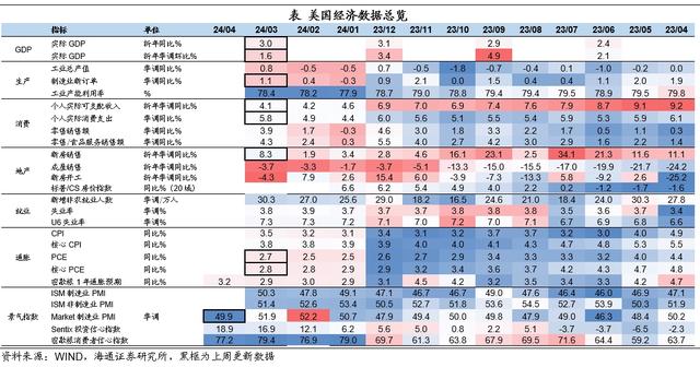 美国：有“胀”，无“滞”——海外经济政策跟踪