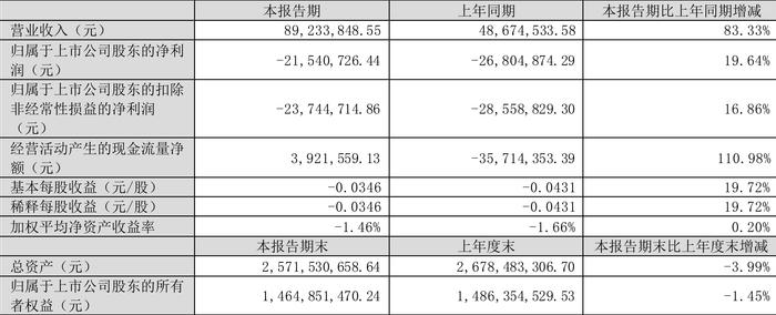 榕基软件：2024年第一季度亏损2154.07万元