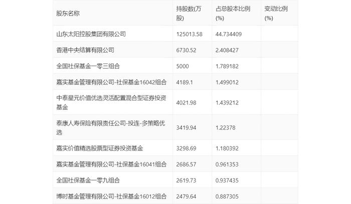 太阳纸业：2024年第一季度净利润9.56亿元 同比增长69.04%