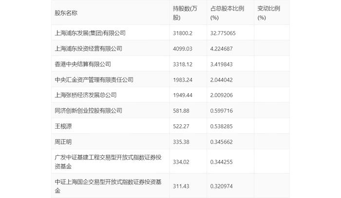 浦东建设：2024年第一季度净利润1.46亿元 同比增长20.58%