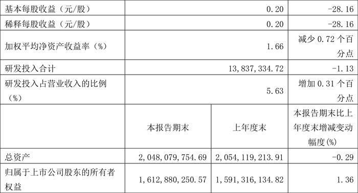 国盛智科：2024年第一季度净利润2655.32万元 同比下降27.06%