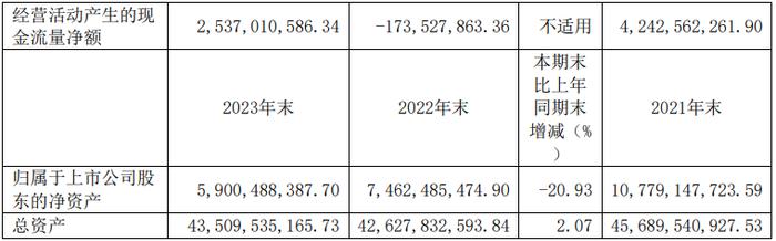 安阳钢铁：2023年营收421亿元 大幅减亏14.47亿元