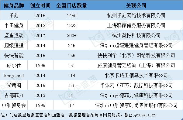 2024年中国十大最火健身房一览：乐刻门店数量领跑全国，或将成为千亿市场最强王者？