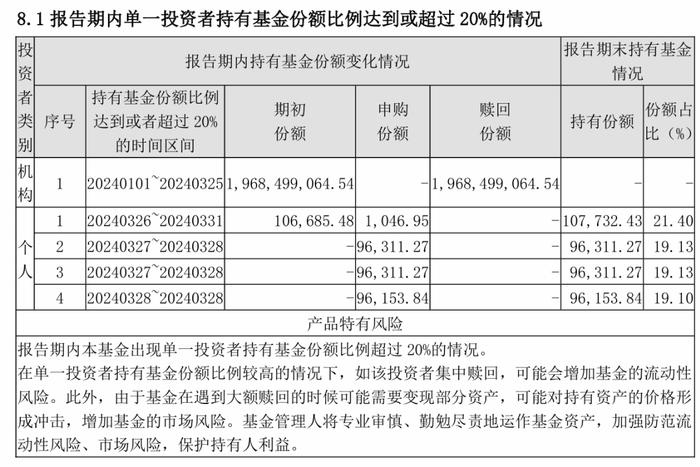 业绩惹祸？华宝基金20亿疑似通道债基被机构一键清仓赎回只剩下4个个人投资