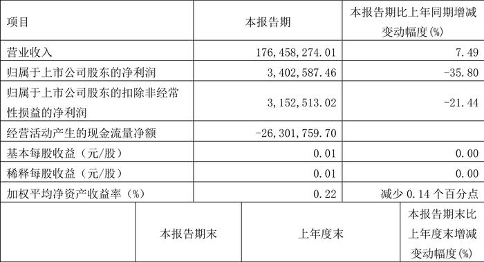 建研院：2024年第一季度净利润340.26万元 同比下降35.80%