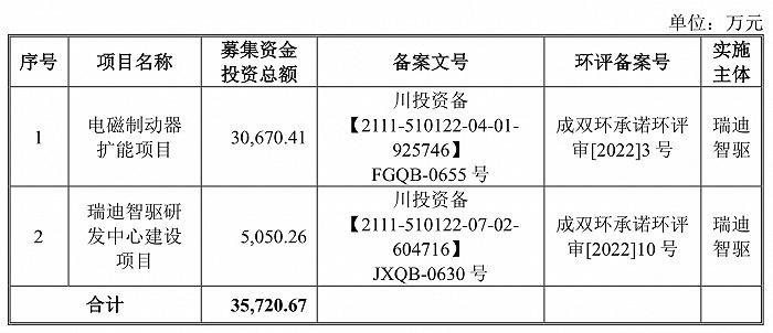 节前一只新股可申购，瑞迪智驱拟创业板募资3.57亿元