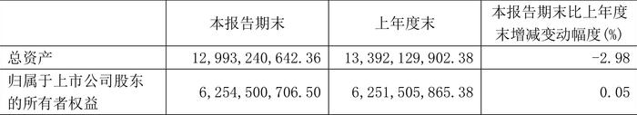 重庆港：2024年第一季度盈利43.04万元 同比扭亏