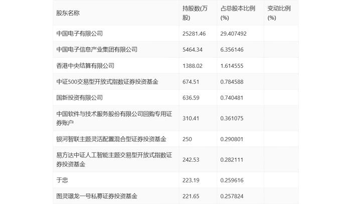 中国软件：2024年第一季度亏损1.11亿元