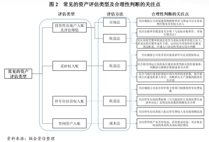 【专项研究】透过审计报告和资产评估报告识别城投公司财务风险