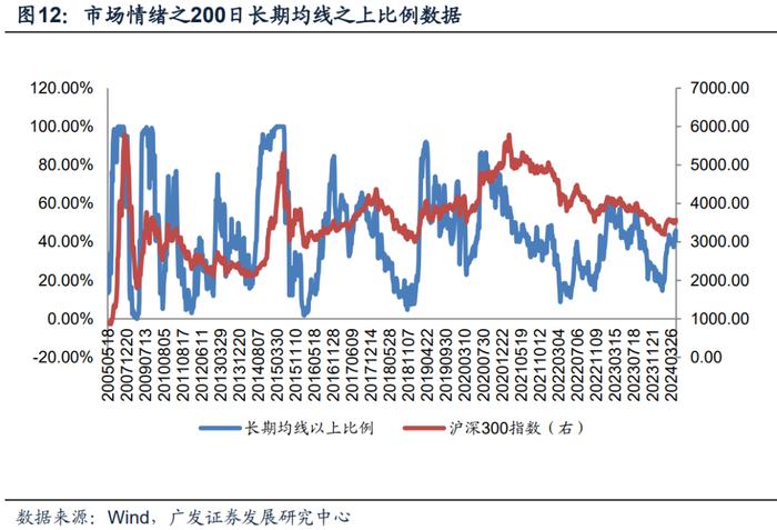 广发金工 | 北向资金净流入：A股量化择时研究报告