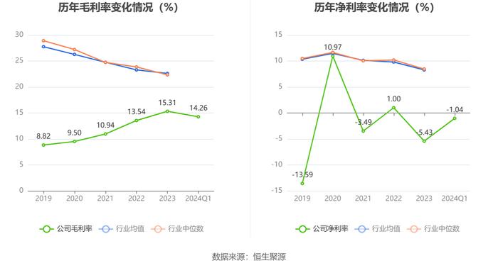 京城股份：2024年第一季度亏损652.31万元