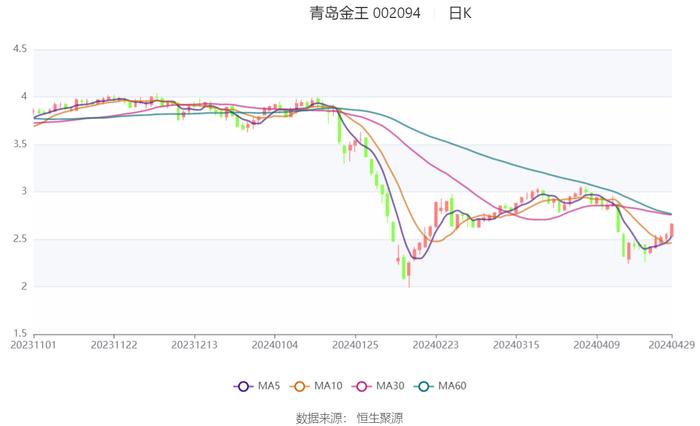 青岛金王：2024年第一季度净利润921.78万元 同比下降54.43%