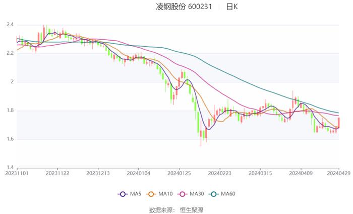 凌钢股份：2024年第一季度亏损3.20亿元