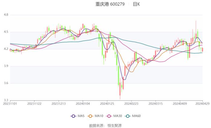 重庆港：2024年第一季度盈利43.04万元 同比扭亏