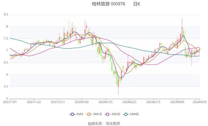 桂林旅游：2024年第一季度亏损1247.77万元