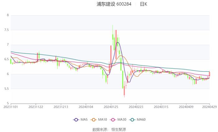 浦东建设：2024年第一季度净利润1.46亿元 同比增长20.58%